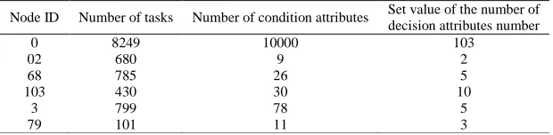 Table 2. Task view equivalence class at some point view combines Decision   