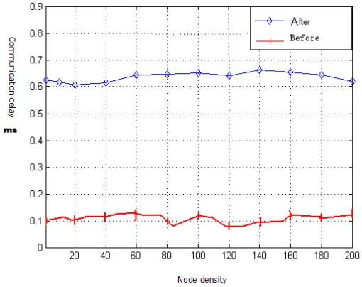 Figure 4. File segmentation time expenditure Comparison  