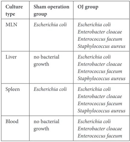 Table 1. The number of positive cultures for each group in all samples