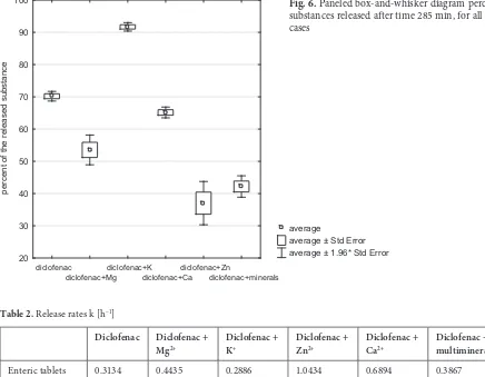 Fig. 6. Paneled box-and-whisker diagram percent substances released after time 285 min, for all the cases