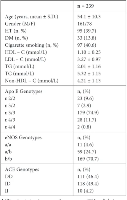 Table 1. Demographic patterns and the gene distributions of the patients