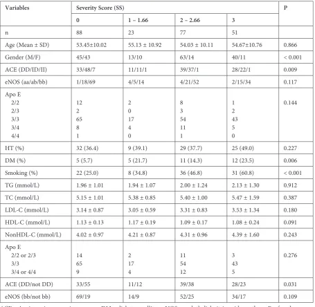 Table 4. Gene – gene and gene – risk factors interaction according to the severity score