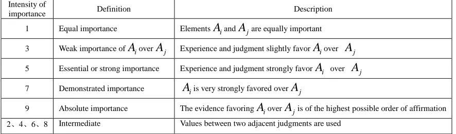 Table 1: The semantic scale  