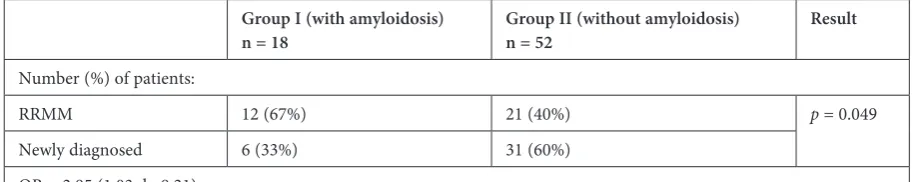 Table 2. Relationship between duration of the disease and risk of amyloidosis