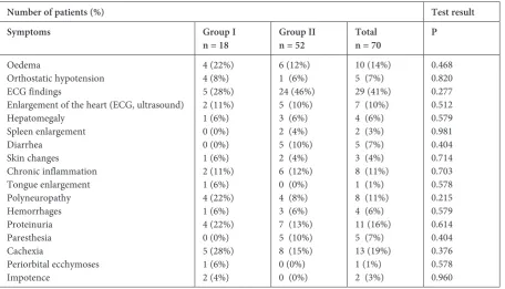 Table 3. Relationship between type of myeloma, type of light chain as well as renal function and risk of amyloidosis