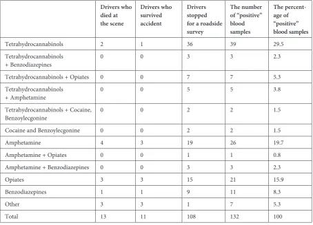 Table 2. The number and prevalence of medicines and psychoactive substances in the blood samples