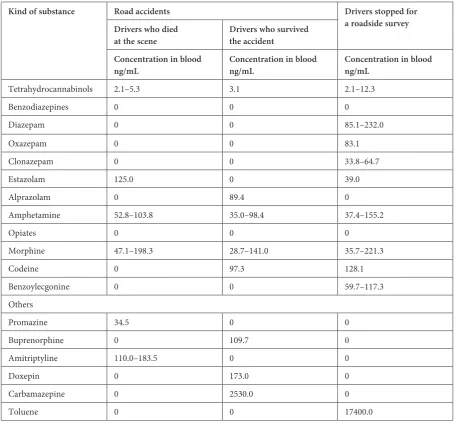 Table 3. The level of medicines and psychoactive substances in the blood samples of drivers (single values  of concentrations of the substances are presented as data from one person, and in a range of concentrations in several probes)