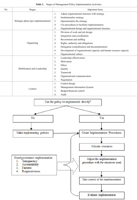 Table 1.  Stages of Management Policy Implementation Activities 