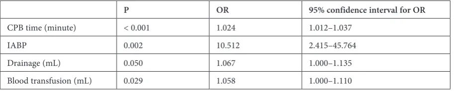 Table 4. Multi-variant analyses for mortality