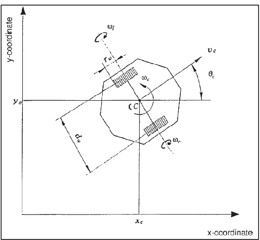 Figure 2.2: Definition of posture and velocities of two-wheeled mobile robot. 