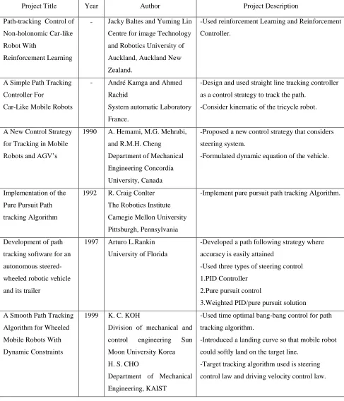 Table 2.1: List of Related Works 