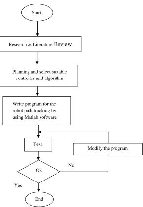 Figure 3.1: Methodology of Project 