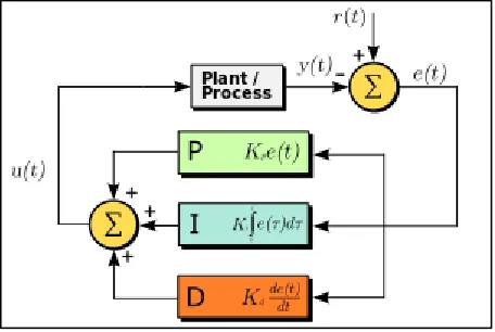Figure 3.3: A block diagram of a PID controller in a feedback loop 