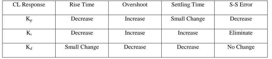 Table 3.1: Effects of each of controller parameters 