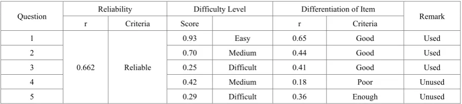 Table 1.  Analysis of Essay Test Instrument 