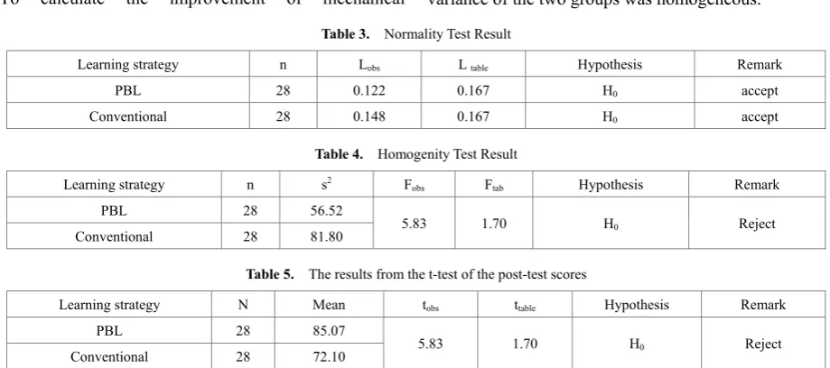 Table 3.  Normality Test Result 