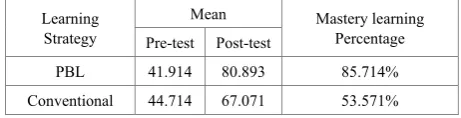 Table 6.  Mean of Pre-Test, Post-Test, and Mastery Learning Percentage 