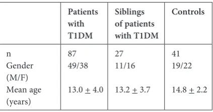 Table 1. The characteristics of the study groups 