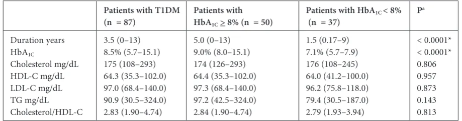 Table 2. Duration of the disease, Hba1c, and lipid profiles in patients with T1DM, taking metabolic control into account 