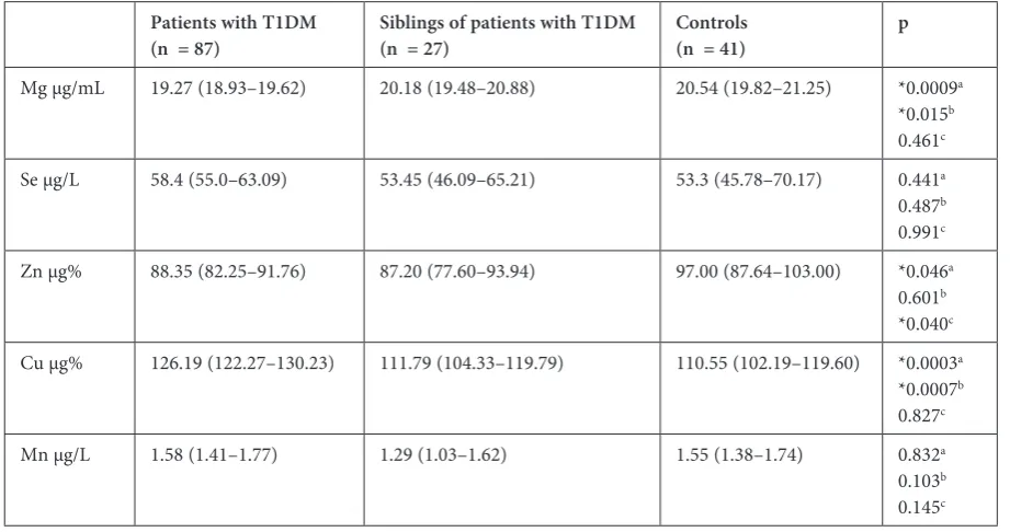 Table 4. correlations between the element serum levels and gender, age, BMI, disease duration and Hba1c in patients with T1DM 