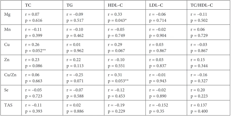 Table 6. correlations between element serum levels and antioxidant enzyme activity in patients with T1DM 