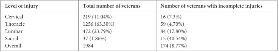 Table 1. Level of injury in Iranian ScI veterans