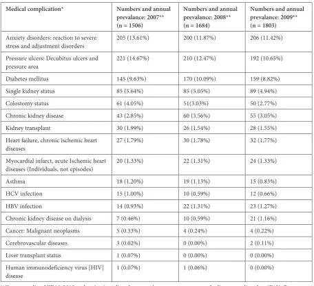 Table 3. Veterans’ main self-reported complaints during the past month (telephone survey)