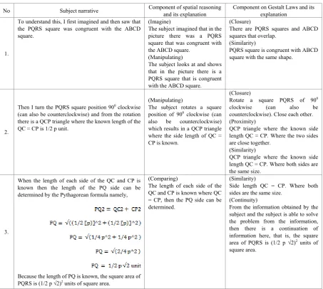 Table 1.  Description of the components of spatial reasoning and Gestalt Laws subject D7 