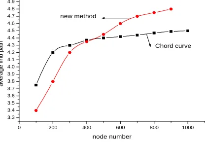 Fig. 2: The relation between node number and average find path  
