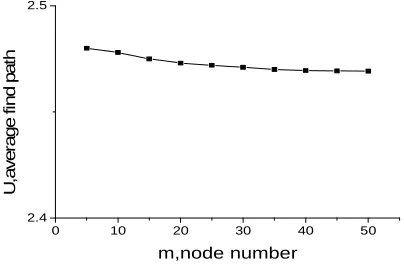 Fig. 3: The relation of the average find path and node number  