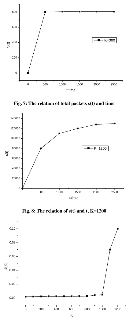 Fig. 7: The relation of total packets s(t) and time 