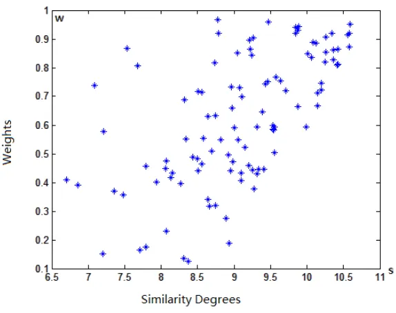 Fig. 1: Similarity degrees of each two nodes and the weights of their corresponding edges  