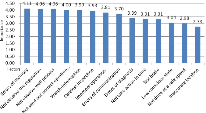 Fig. 2: Importance degrees of all factors and their ranks   