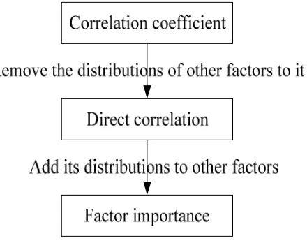 Fig. 3: Relations among correlation coefficient, direct correlation and factor importance 