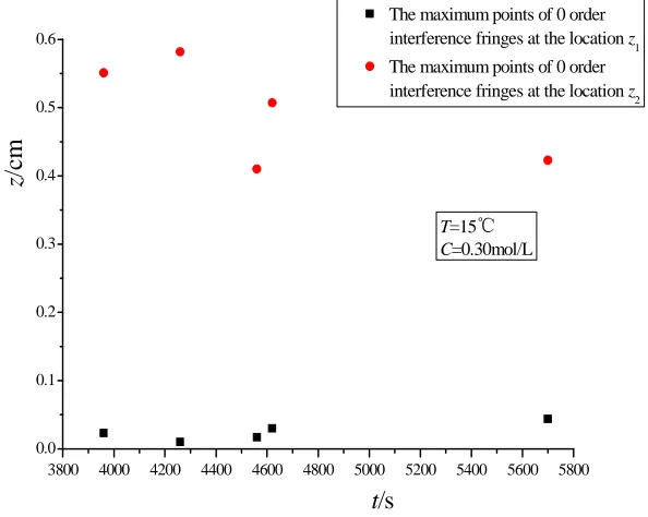 Fig. 2: Digital image holographic interferometer measurement Principle of liquid mass diffusion coefficients 