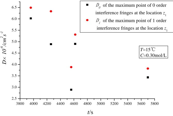 Fig. 4: Maximum point distributions of 1 order interference fringes at the location Z1 and Z2 