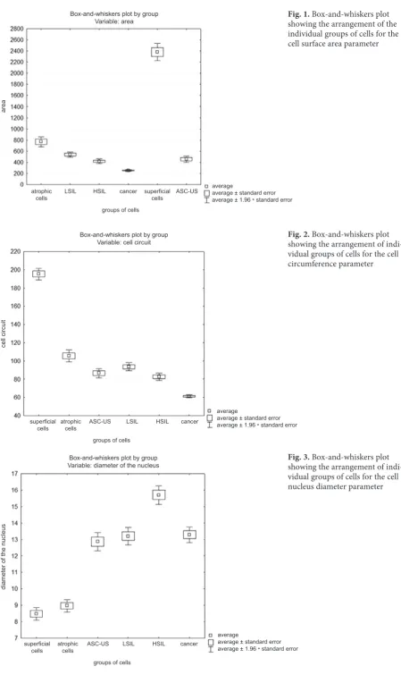 Fig. 1. Box-and-whiskers plot showing the arrangement of the individual groups of cells for the cell surface area parameter
