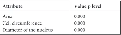 Table 7. Comparison of the cell groups by attribute: aNOVa rankKruskal-Wallis test results