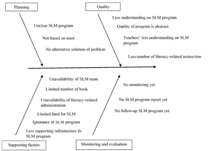 Figure 2.  Cause and Effect Diagram the SLP 