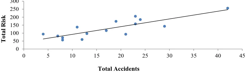 Figure 4: Graph of total road infrastructure risk against accidents 