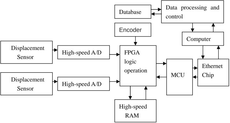Figure 4. Testing system chart of pavement structural depth  
