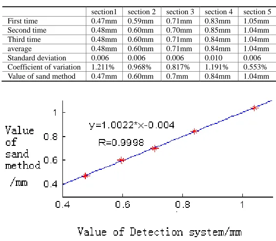 Table 2 .comparison results between detection system and sand method 