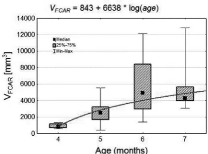 Table 4. Basic statistics of foetal age (eters of regression straight line t) and X size: VFCMR in four age classes as well as linear correlation indices and param-Y = a + b × X