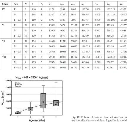 Table 6. Basic statistics of foetal age (of regression line t) and X size: VFCAR in four age classes as well as linear correlation ratios and parameters Y = a + b × X