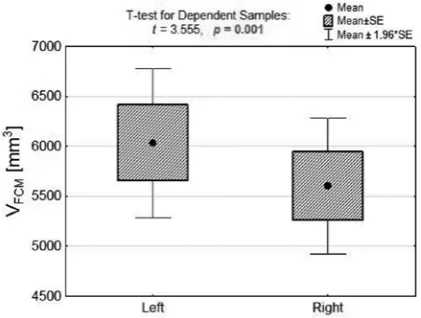 Fig. 7. Diagram of correlation between VC [cm3] vol-ume calculated on the basis of 3D digital model and impression mass as well as between extruded liquid volume VC [mL] and impression mass