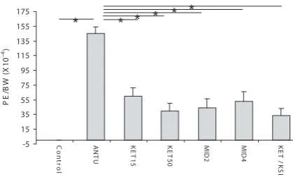 Fig. 2A. Figure represents the calculated results of acute lung injury induced by α-naphthylthiourea and alterations by ketamine (KET) (15, and 50 mg/kg), midazolam (MID) (2 and 4 mg/kg), and ketamine/ /xylazine (KET/-KSI) (50/10 mg/kg), as evaluated by th