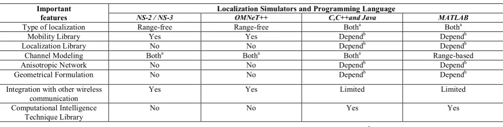 TABLE I.  IMPORTANT FEATURES IN LOCALIZATION ALGORITHM SUPPORT BY NETWORK SIMULATOR AND PROGRAMING LANGUAGE 