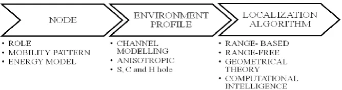 Fig. 1. Framework for localization simulation. 