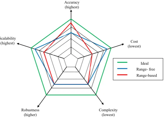 Fig. 2. Comparison performance evaluation for localization algorithm. 