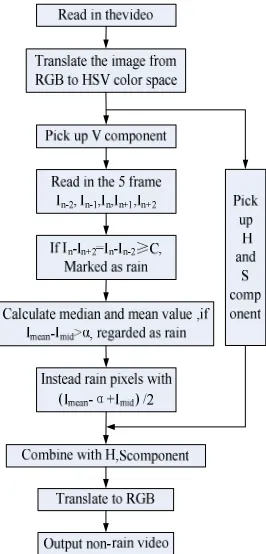 Figure 3 Flow chart of color space method for raindrops removal algorithm  